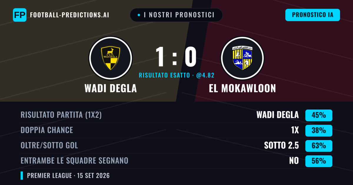 I nostri pronostici: Wadi Degla vs El Mokawloon — Wadi Degla — Vince (50%); Sotto 2.5; Entrambe segnano: No
