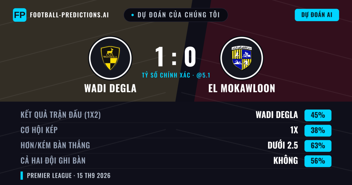Dự đoán của chúng tôi: Wadi Degla vs El Mokawloon — Wadi Degla — Thắng (50%); Ít hơn 2.5; Cả hai ghi bàn: Không