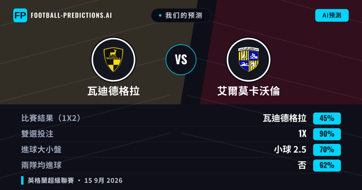 我们的预测: 瓦迪德格拉 對 艾爾莫卡沃倫 — 瓦迪德格拉 — 勝 (50%); 小球 2.5; 無進球