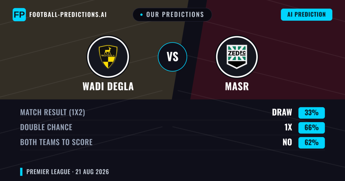 Our Predictions: Wadi Degla vs Masr — Wadi Degla — Win (43%); under 2.5; Both teams to score: No
