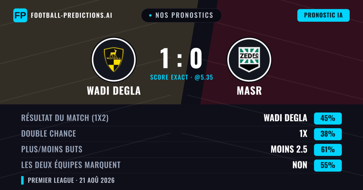 Nos pronostics: Wadi Degla vs Masr — Wadi Degla — Victoire (43%); Moins 2.5; Les deux marquent : Non