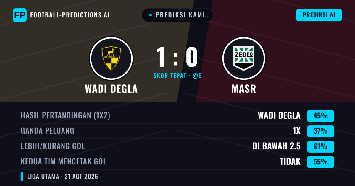 Prediksi kami: Wadi Degla vs Madureira — Wadi Degla — Menang (43%); Kurang 2.5; Kedua tim mencetak gol: Tidak