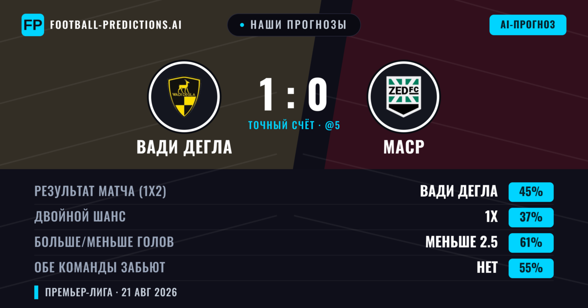 Наши прогнозы: Вади Дегла против Маср — Вади Дегла — Победа (43%); Меньше 2.5; Обе забьют Нет