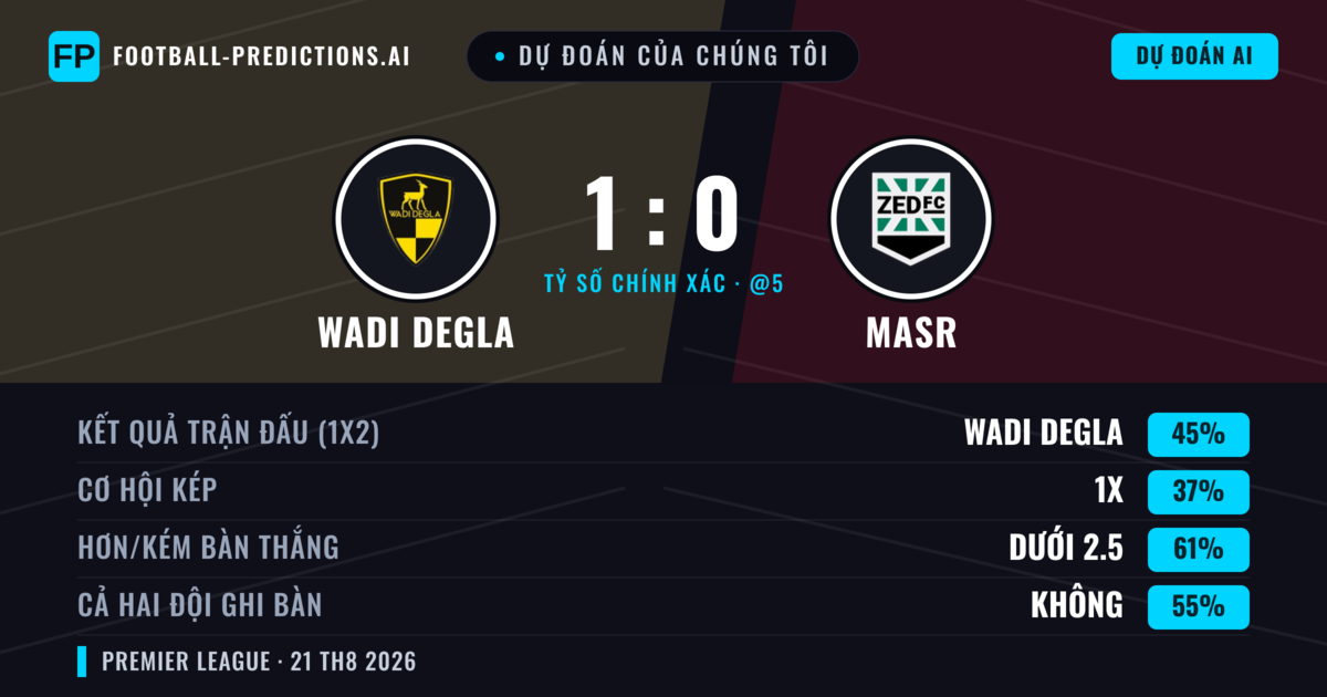 Dự đoán của chúng tôi: Wadi Degla vs Masr — Wadi Degla — Thắng (43%); Ít hơn 2.5; Cả hai ghi bàn: Không
