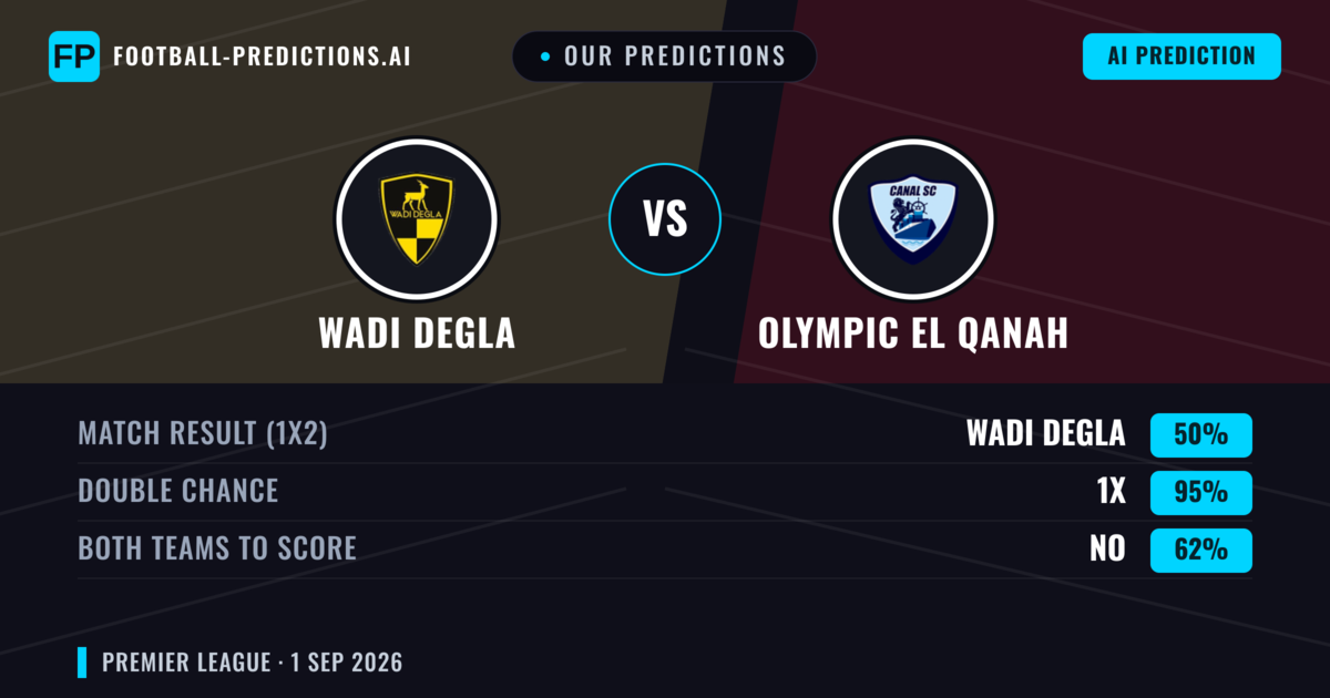 Our Predictions: Wadi Degla vs Olympic El Qanah — Wadi Degla — Win (43%); under 2.5; Both teams to score: No