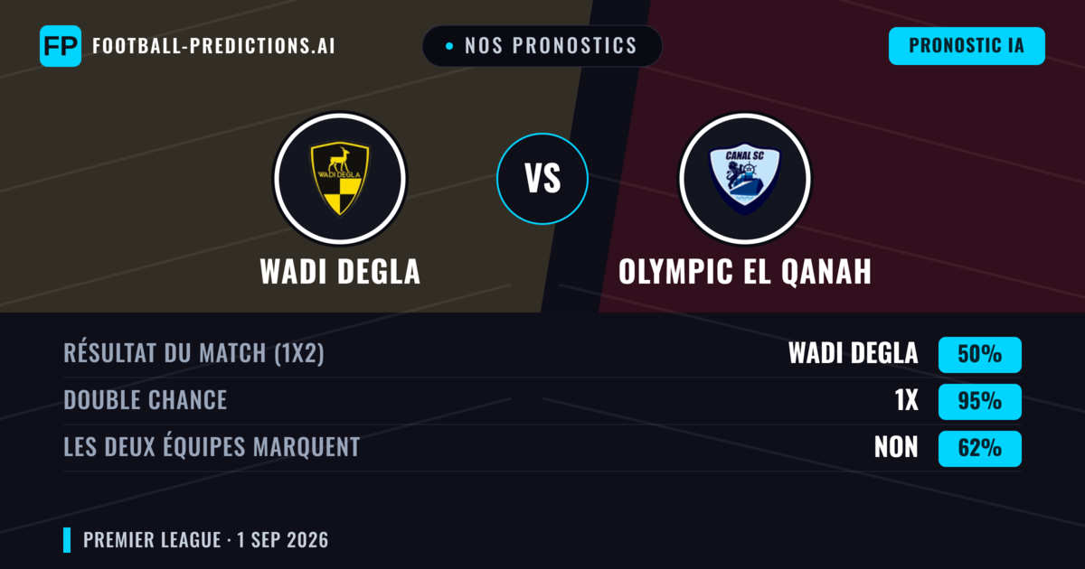 Nos pronostics: Wadi Degla vs Olympic El Qanah — Wadi Degla — Victoire (43%); Moins 2.5; Les deux marquent : Non