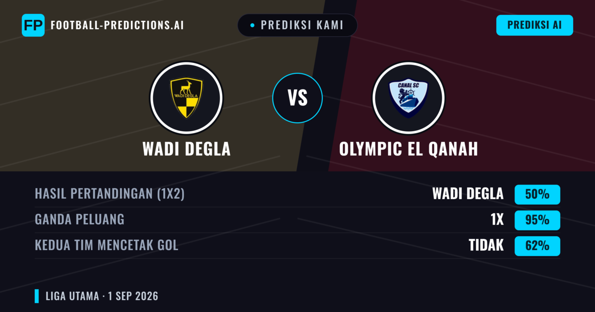 Prediksi kami: Wadi Degla vs Olympic El Qanah — Wadi Degla — Menang (43%); Kurang 2.5; Kedua tim mencetak gol: Tidak