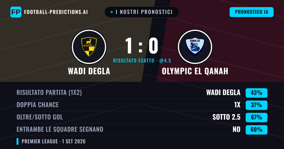 I nostri pronostici: Wadi Degla vs Olympic El Qanah — Wadi Degla — Vince (43%); Sotto 2.5; Entrambe segnano: No