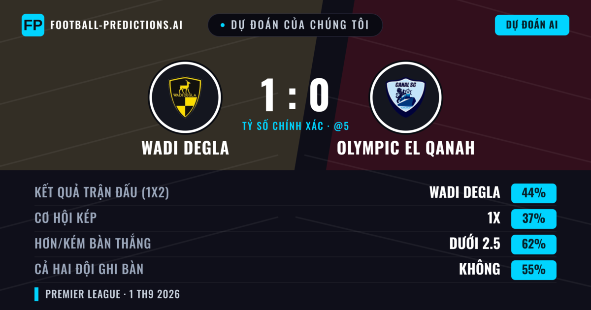 Dự đoán của chúng tôi: Wadi Degla vs Olympic El Qanah — Wadi Degla — Thắng (43%); Ít hơn 2.5; Cả hai ghi bàn: Không