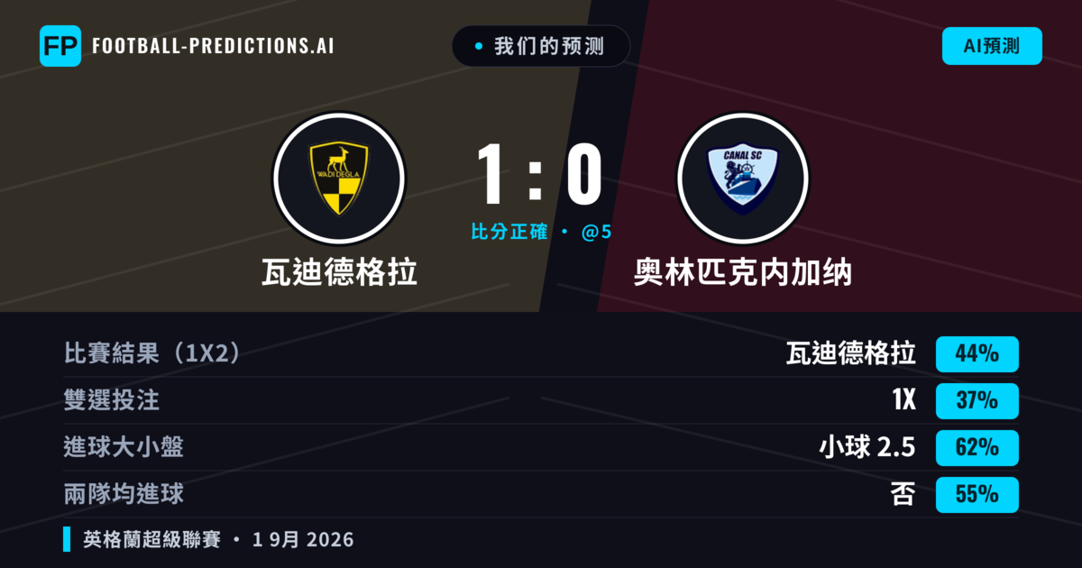 我们的预测: 瓦迪德格拉 對 奥林匹克内加纳 — 瓦迪德格拉 — 勝 (43%); 小球 2.5; 無進球