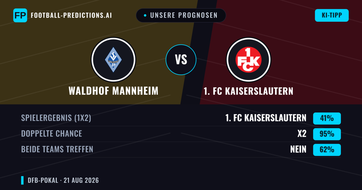 Unsere Prognosen: Waldhof Mannheim vs 1. FC Kaiserslautern — 1. FC Kaiserslautern — Sieg (46%); Über 2.5; Beide treffen: Ja