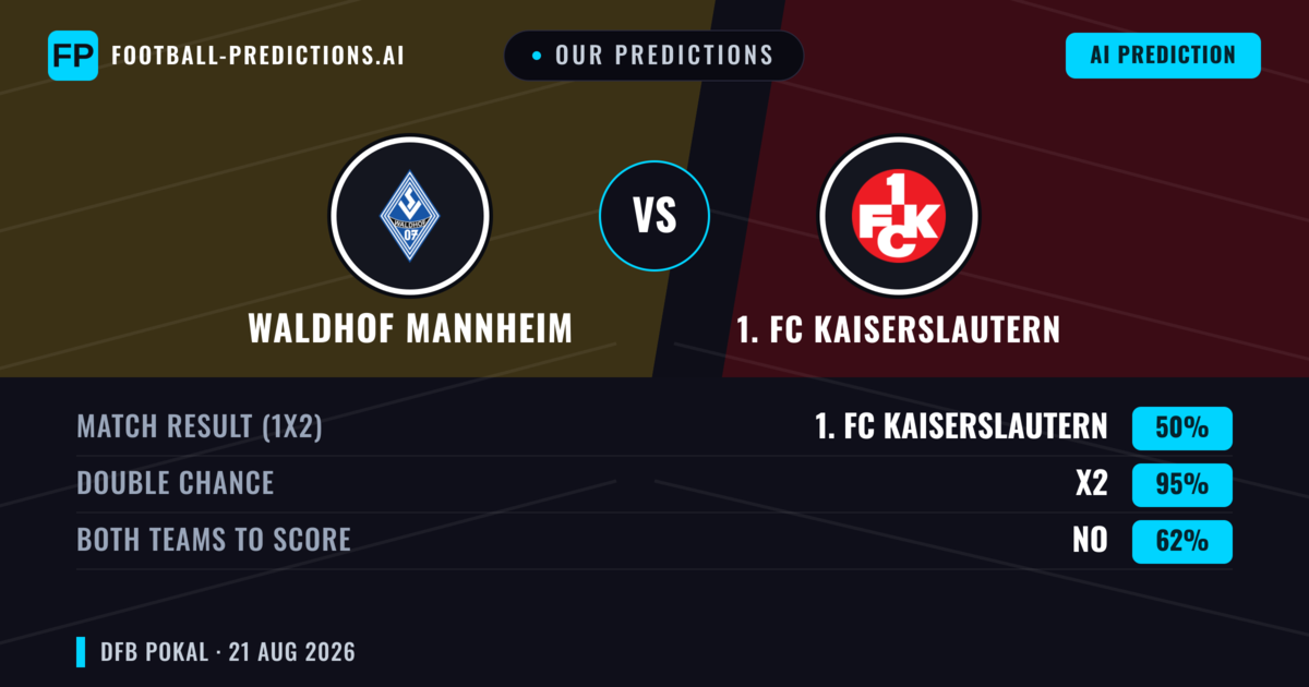 Our Predictions: Waldhof Mannheim vs 1. FC Kaiserslautern — 1. FC Kaiserslautern — Win (46%); over 2.5; Both teams to score: Yes