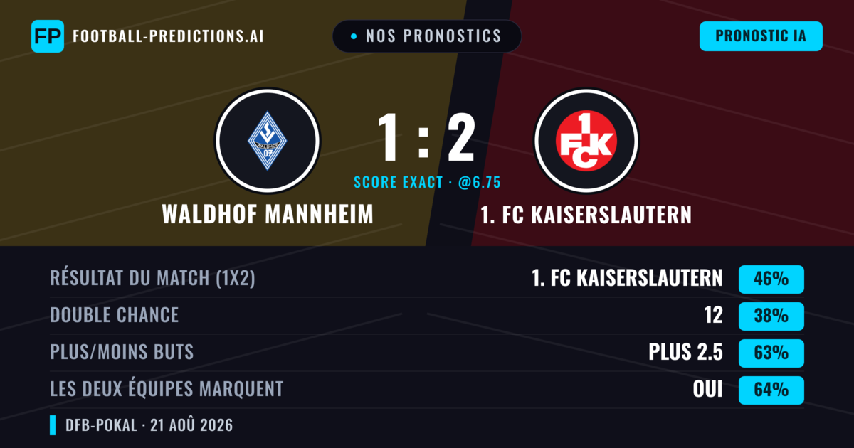 Nos pronostics: Waldhof Mannheim vs 1. FC Kaiserslautern — 1. FC Kaiserslautern — Victoire (46%); Plus 2.5; Les deux marquent : Oui
