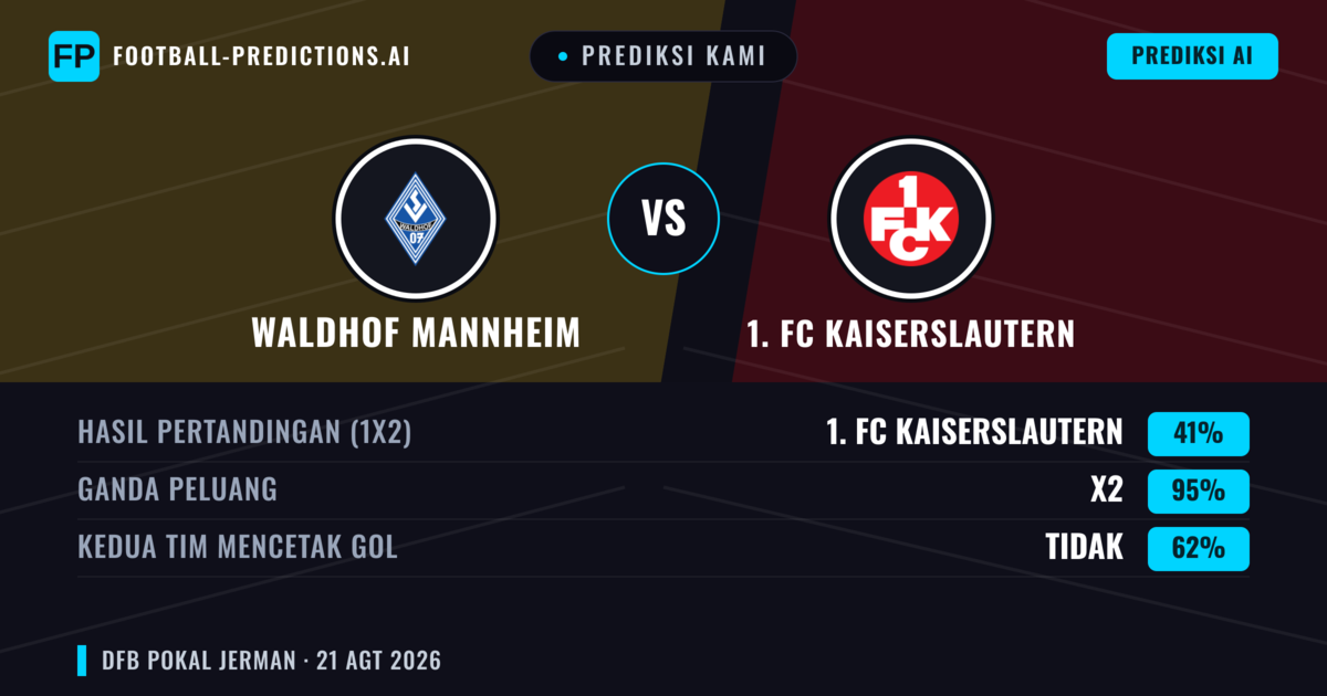 Prediksi kami: Waldhof Mannheim vs 1. FC Kaiserslautern — 1. FC Kaiserslautern — Menang (46%); Lebih 2.5; Kedua tim mencetak gol: Ya