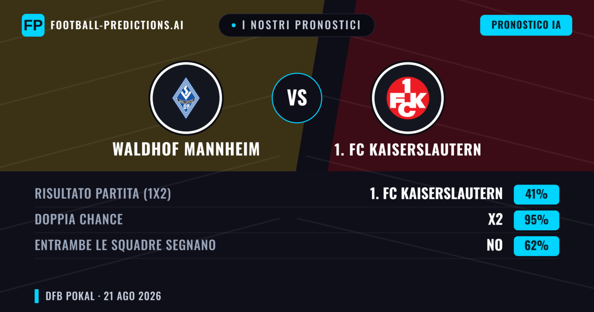 I nostri pronostici: Waldhof Mannheim vs 1. FC Kaiserslautern — 1. FC Kaiserslautern — Vince (46%); Oltre 2.5; Entrambe segnano: Sì