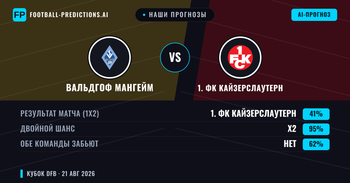 Наши прогнозы: Вальдгоф Мангейм против 1. ФК Кайзерслаутерн — 1. ФК Кайзерслаутерн — Победа (46%); Больше 2.5; Обе забьют Да
