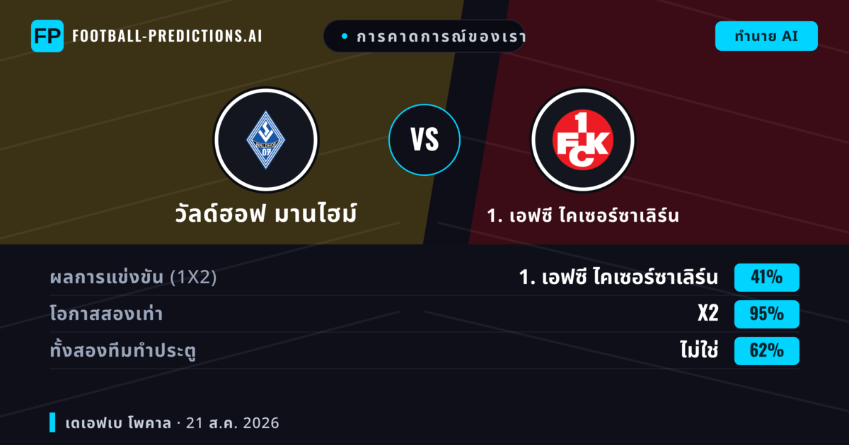 การคาดการณ์ของเรา: วัลด์ฮอฟ มานไฮม์ vs 1. เอฟซี ไคเซอร์ซาเลิร์น — 1. เอฟซี ไคเซอร์ซาเลิร์น — ชนะ (46%); เกิน 2.5; ทั้งสองทีมทำประตู: ใช่