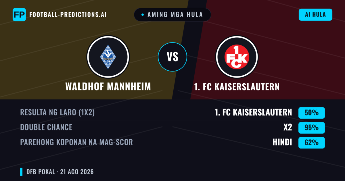 Aming mga hula: Waldhof Mannheim vs 1. FC Kaiserslautern — 1. FC Kaiserslautern — Manalo (46%); Over 2.5; Parehong magbubuo: Oo
