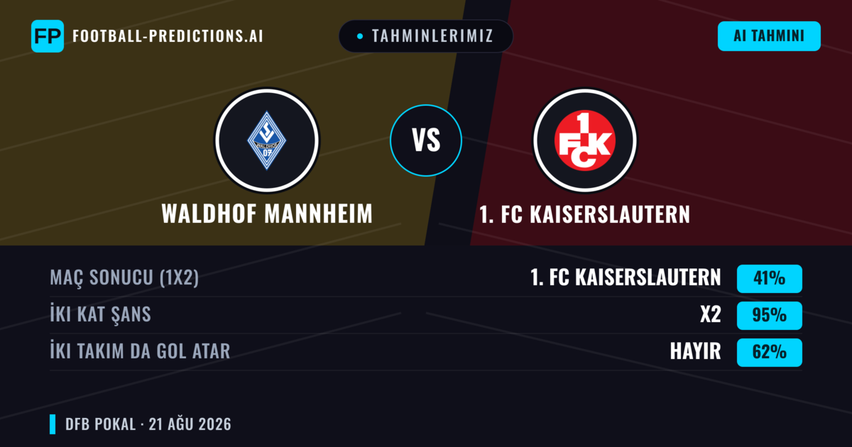 Tahminlerimiz: Waldhof Mannheim vs 1. FC Kaiserslautern — 1. FC Kaiserslautern — Kazanmak (46%); Üst 2.5; İki taraf da gol atar: Evet