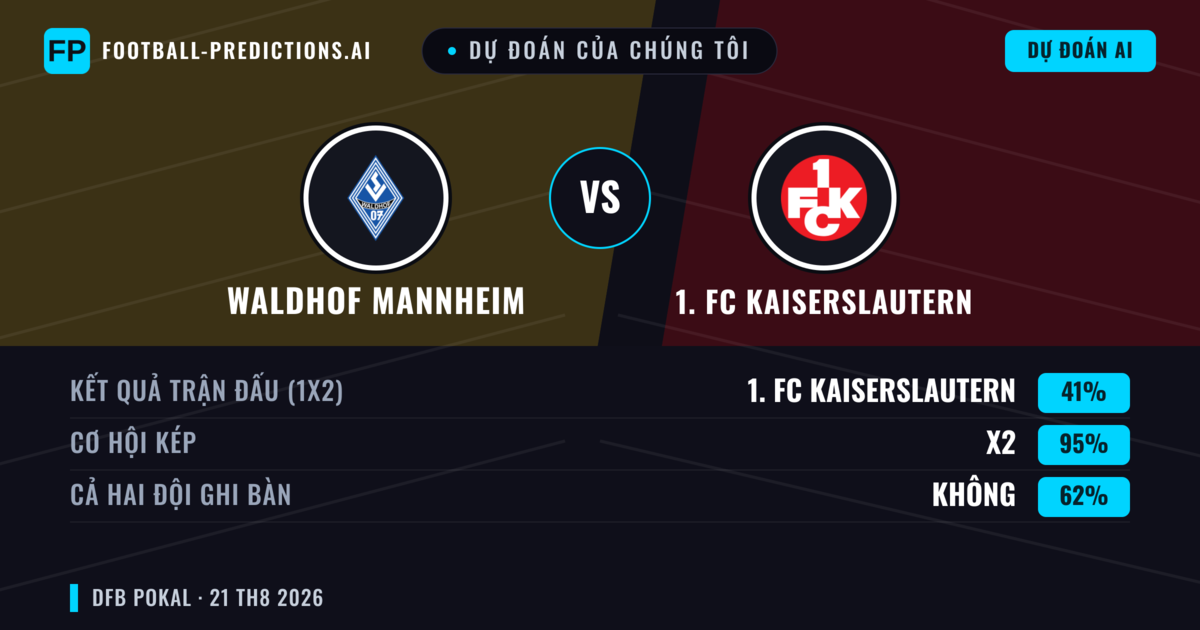 Dự đoán của chúng tôi: Waldhof Mannheim vs 1. FC Kaiserslautern — 1. FC Kaiserslautern — Thắng (46%); Hơn 2.5; Cả hai ghi bàn: Có