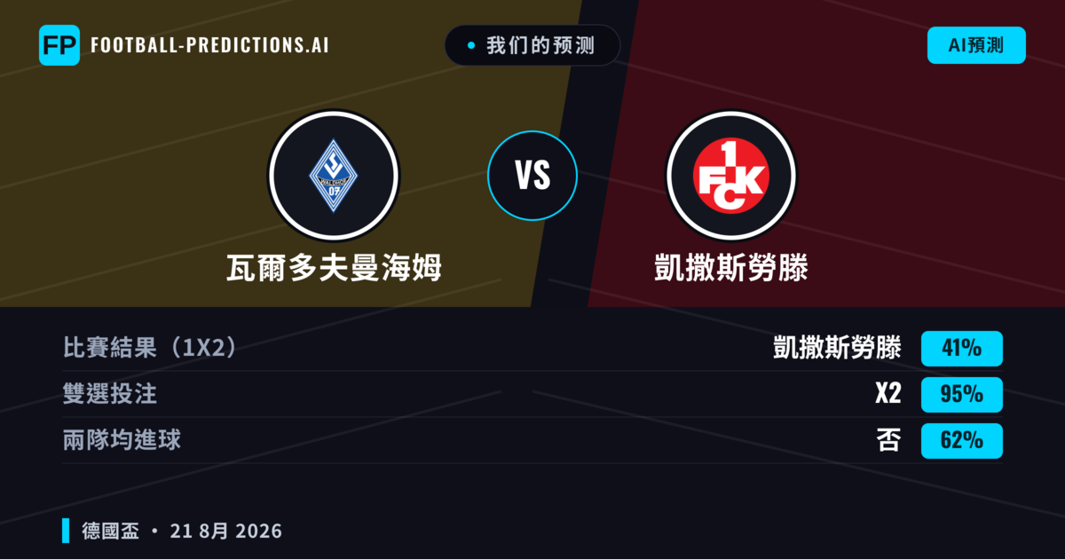我们的预测: 瓦爾多夫曼海姆 對 凱撒斯勞滕 — 凱撒斯勞滕 — 勝 (46%); 大球 2.5; 有進球