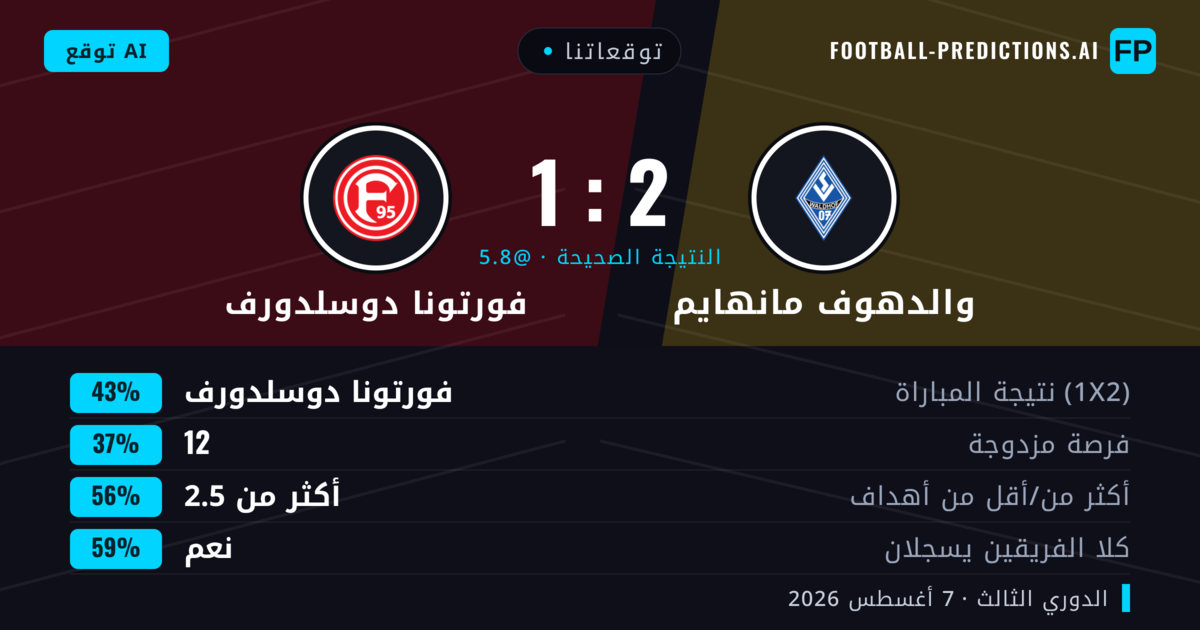 توقعاتنا: والدهوف مانهايم ضد فورتونا دوسلدورف — فورتونا دوسلدورف — فوز (44%); أكثر من 2.5; هدفين أو أكثر