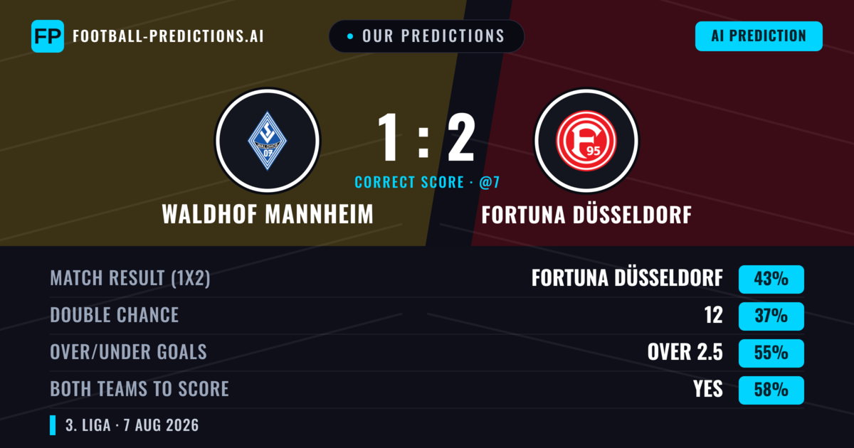 Our Predictions: Waldhof Mannheim vs Fortuna Düsseldorf — Fortuna Düsseldorf — Win (44%); over 2.5; Both teams to score: Yes