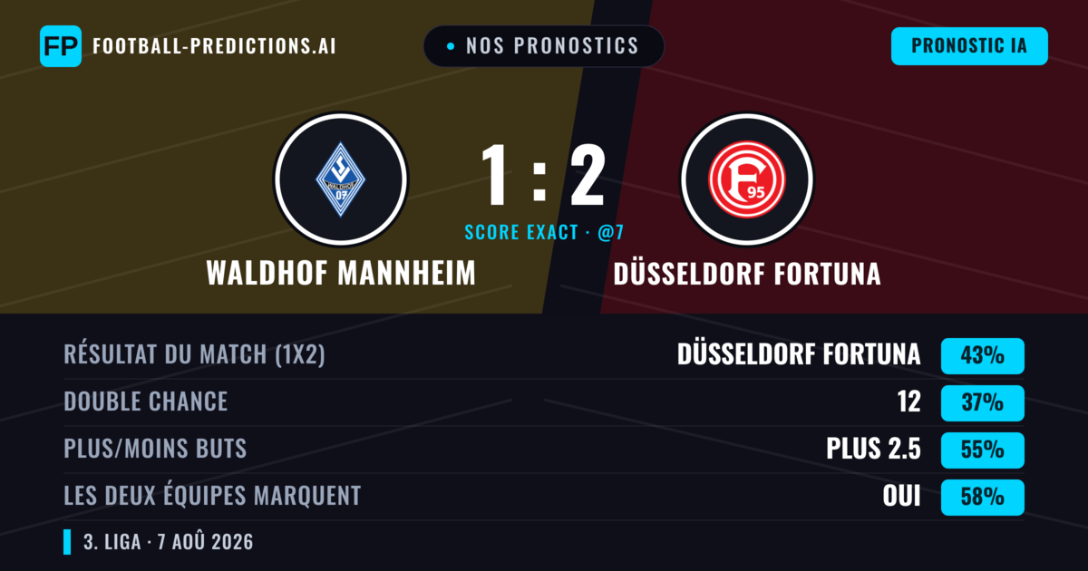 Nos pronostics: Waldhof Mannheim vs Düsseldorf Fortuna — Düsseldorf Fortuna — Victoire (44%); Plus 2.5; Les deux marquent : Oui
