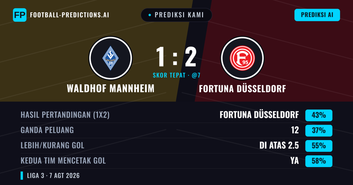 Prediksi kami: Waldhof Mannheim vs Fortuna Düsseldorf — Fortuna Düsseldorf — Menang (44%); Lebih 2.5; Kedua tim mencetak gol: Ya