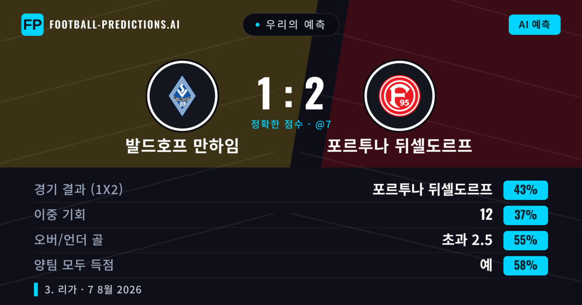 우리의 예측: 발드호프 만하임 vs 포르투나 뒤셀도르프 — 포르투나 뒤셀도르프 — 승리 (44%); 초과 2.5; 양팀 모두 득점: 예