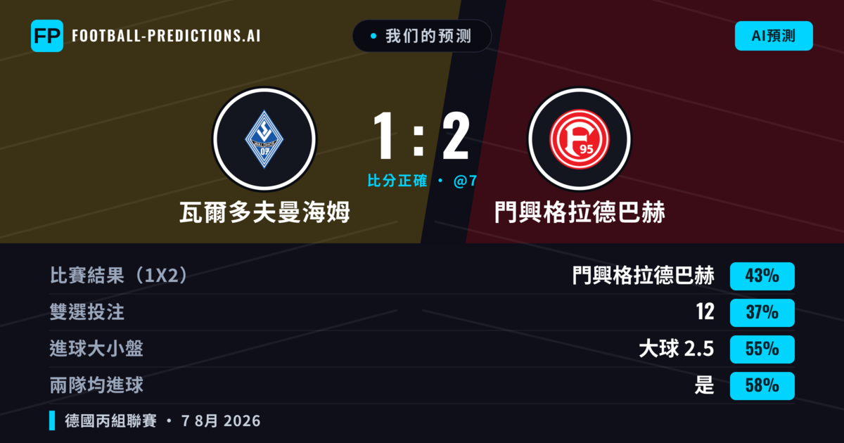 我们的预测: 瓦爾多夫曼海姆 對 門興格拉德巴赫 — 門興格拉德巴赫 — 勝 (44%); 大球 2.5; 有進球
