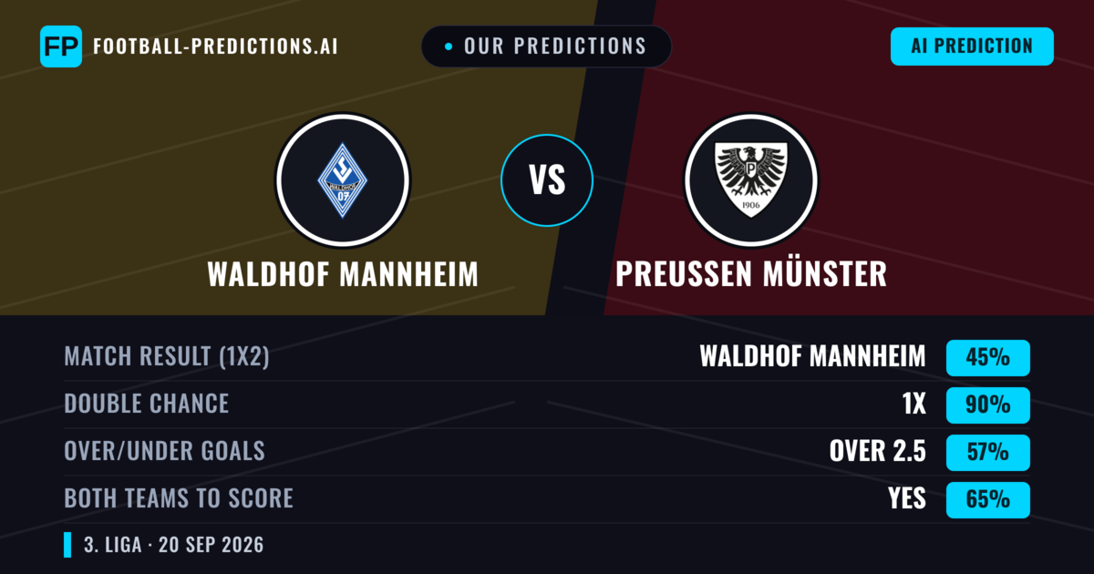 Our Predictions: Waldhof Mannheim vs Preußen Münster — Waldhof Mannheim — Win (46%); over 2.5; Both teams to score: Yes