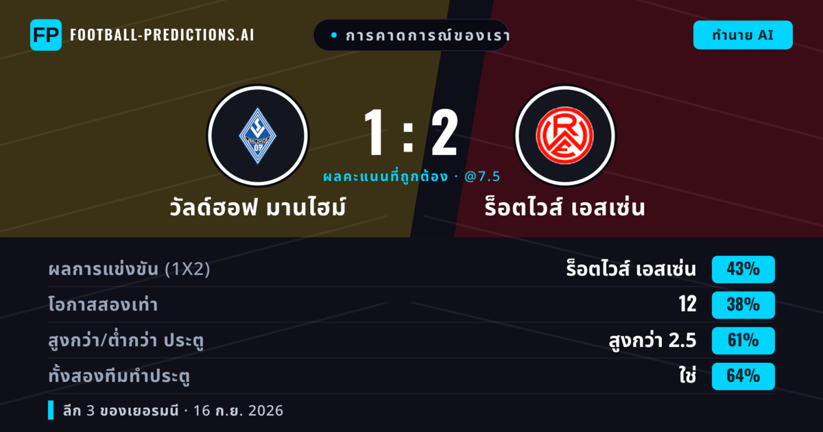 การคาดการณ์ของเรา: วัลด์ฮอฟ มานไฮม์ vs ร็อตไวส์ เอสเซ่น — ร็อตไวส์ เอสเซ่น — ชนะ (42%); เกิน 2.5; ทั้งสองทีมทำประตู: ใช่