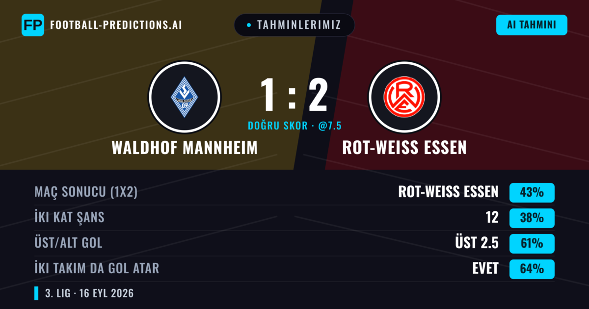 Tahminlerimiz: Waldhof Mannheim vs Rot-Weiß Essen — Rot-Weiß Essen — Kazanmak (42%); Üst 2.5; İki taraf da gol atar: Evet