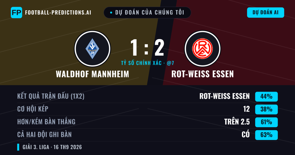 Dự đoán của chúng tôi: Waldhof Mannheim vs Rot-Weiß Essen — Rot-Weiß Essen — Thắng (42%); Hơn 2.5; Cả hai ghi bàn: Có