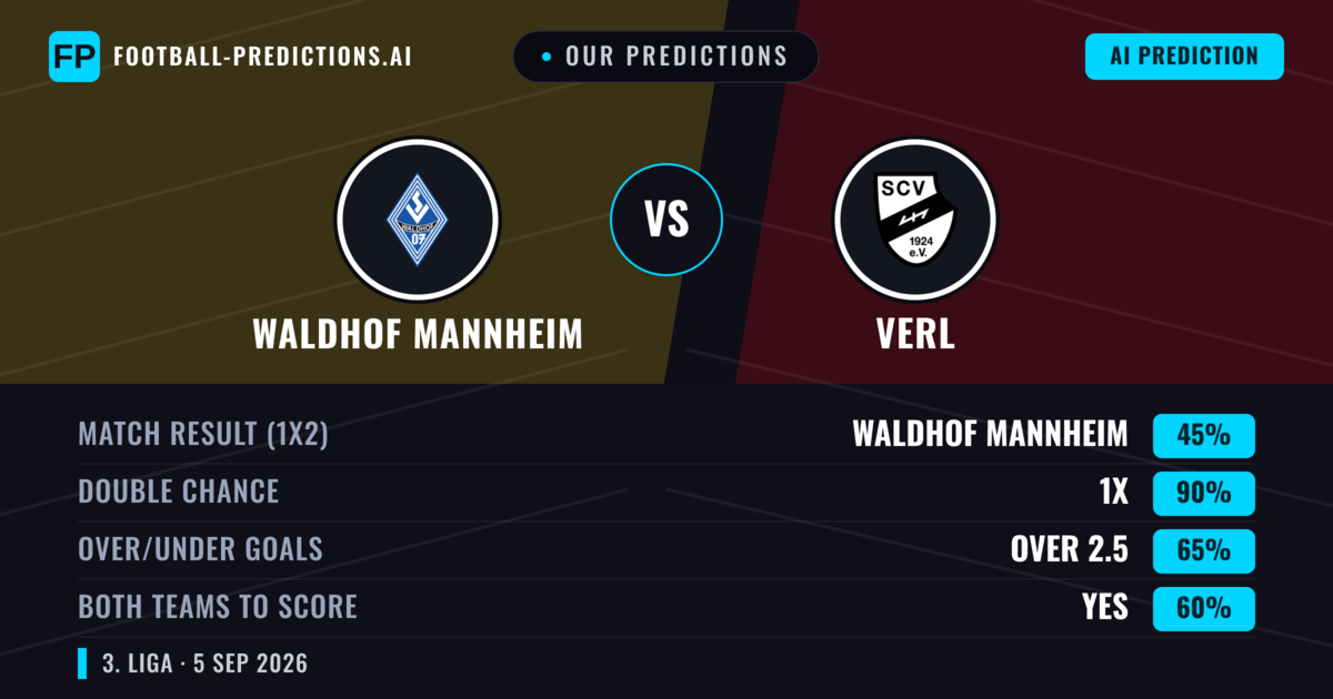 Our Predictions: Waldhof Mannheim vs Verl — Waldhof Mannheim — Win (42%); over 2.5; Both teams to score: Yes