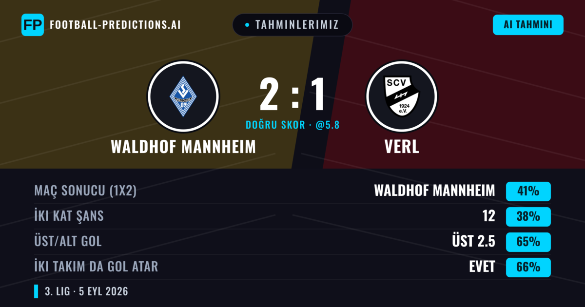 Tahminlerimiz: Waldhof Mannheim vs Verl — Waldhof Mannheim — Kazanmak (42%); Üst 2.5; İki taraf da gol atar: Evet