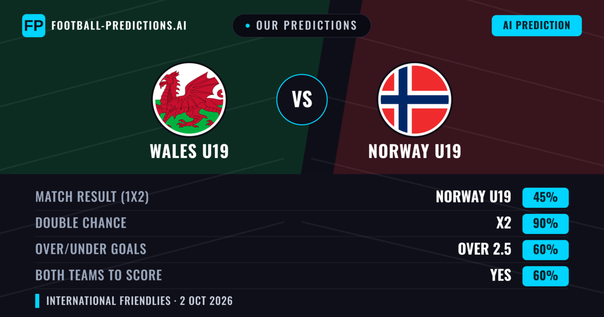 Our Predictions: Wales U19 vs Norway U19 — Norway U19 — Win (56%); over 2.5; Both teams to score: Yes
