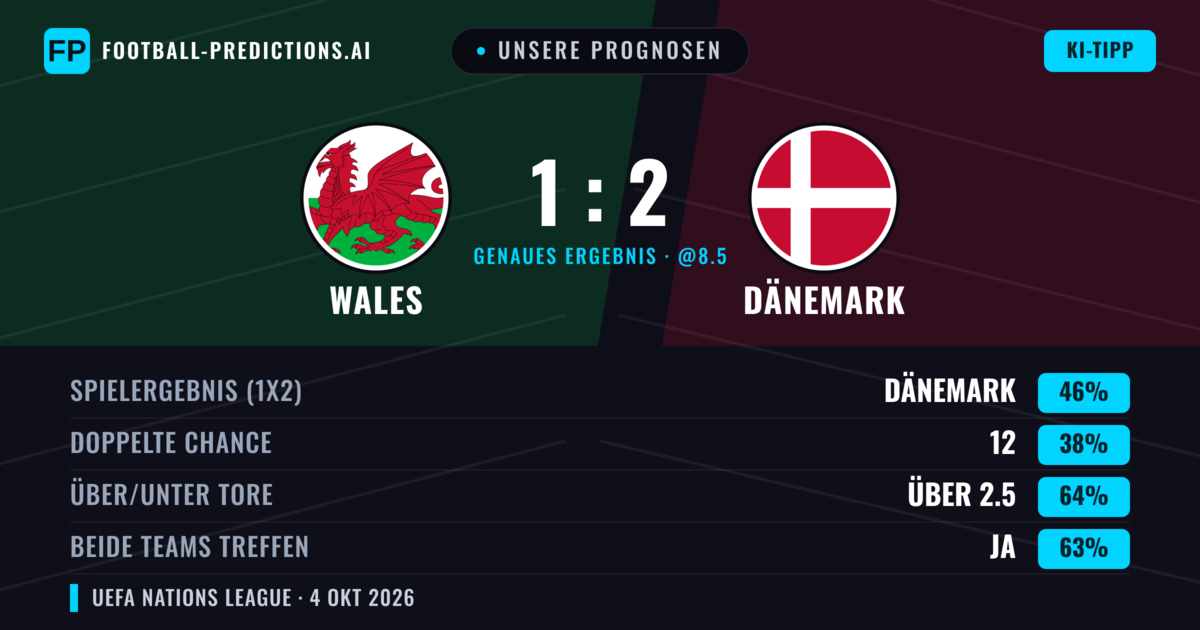 Unsere Prognosen: Wales vs Dänemark — Dänemark — Sieg (48%); Über 2.5; Beide treffen: Ja