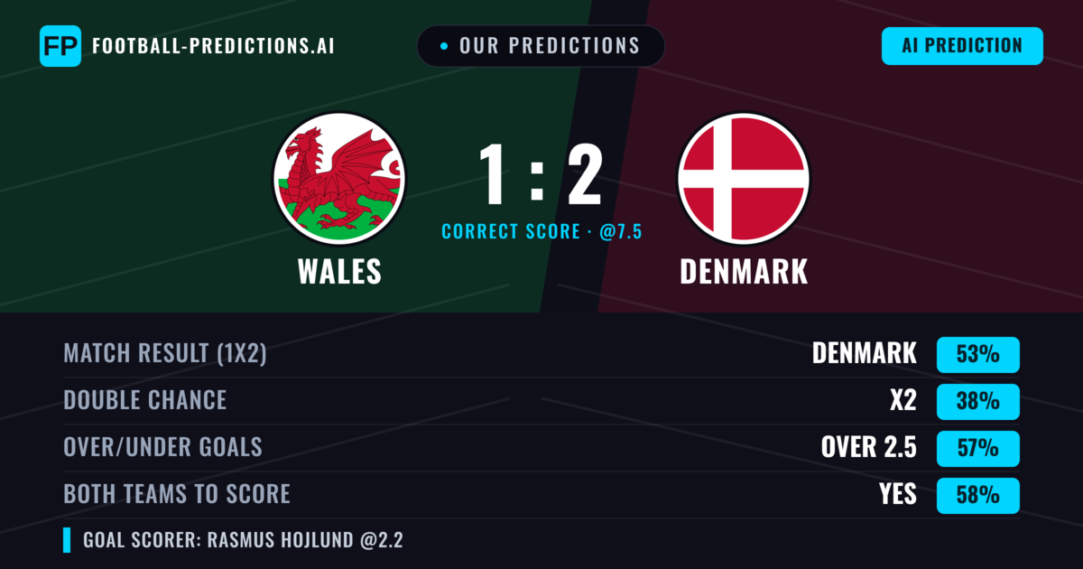 Our Predictions: Wales vs Denmark — Denmark — Win (48%); over 2.5; Both teams to score: Yes