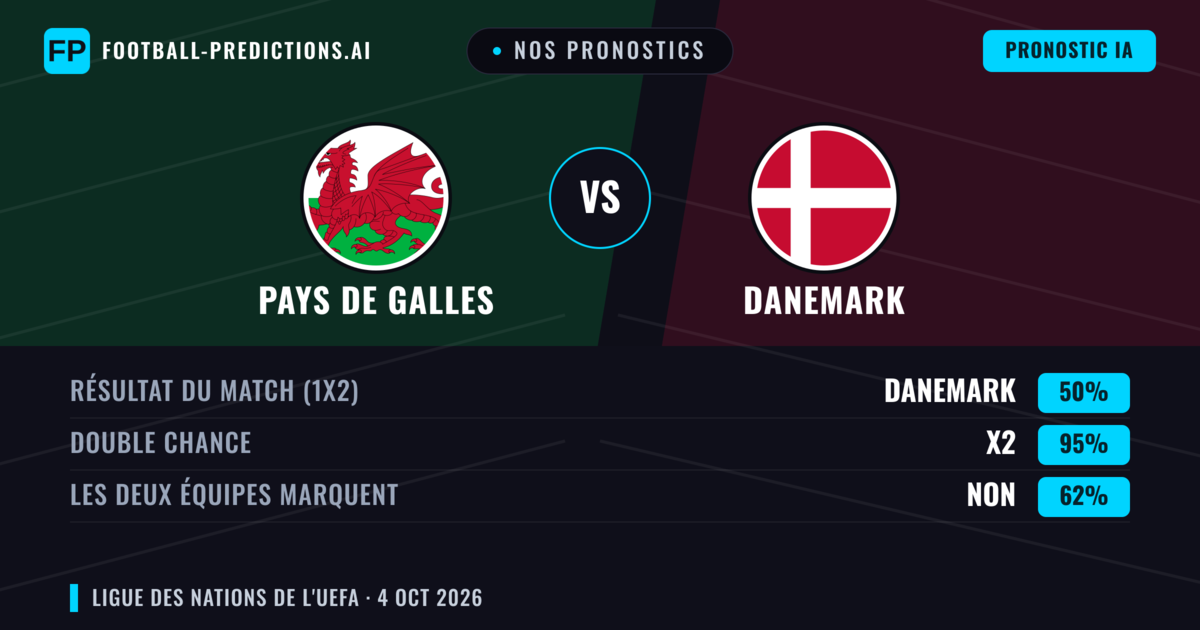 Nos pronostics: Pays de Galles vs Danemark — Danemark — Victoire (48%); Plus 2.5; Les deux marquent : Oui