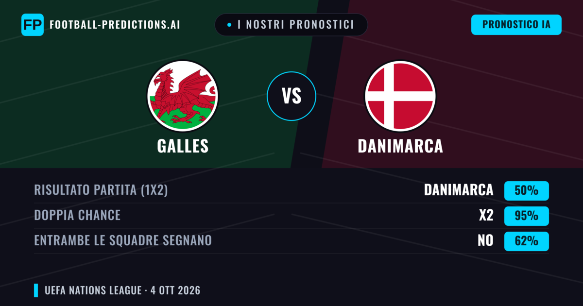 I nostri pronostici: Galles vs Danimarca — Danimarca — Vince (48%); Oltre 2.5; Entrambe segnano: Sì