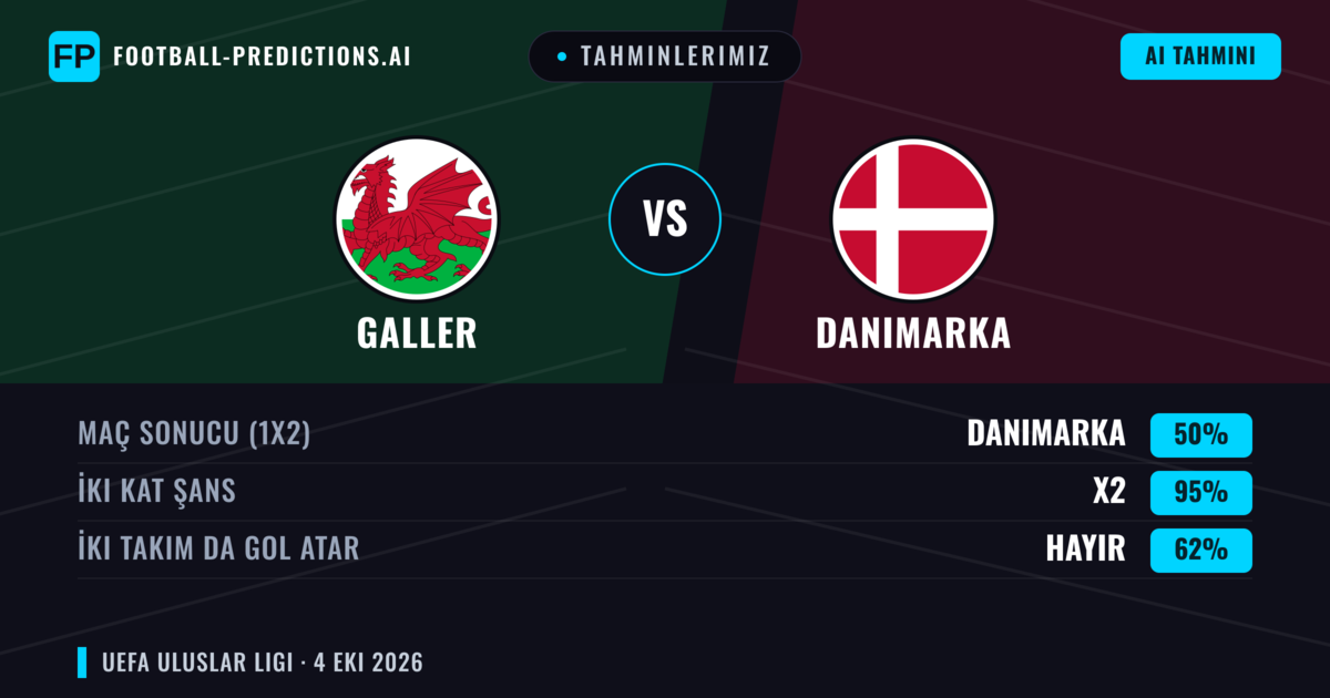 Tahminlerimiz: Galler vs Danimarka — Danimarka — Kazanmak (48%); Üst 2.5; İki taraf da gol atar: Evet