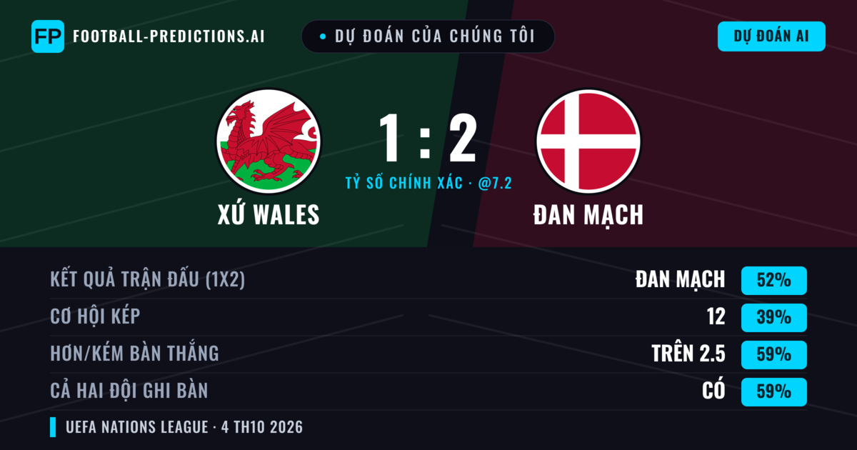 Dự đoán của chúng tôi: Xứ Wales vs Đan Mạch — Đan Mạch — Thắng (48%); Hơn 2.5; Cả hai ghi bàn: Có