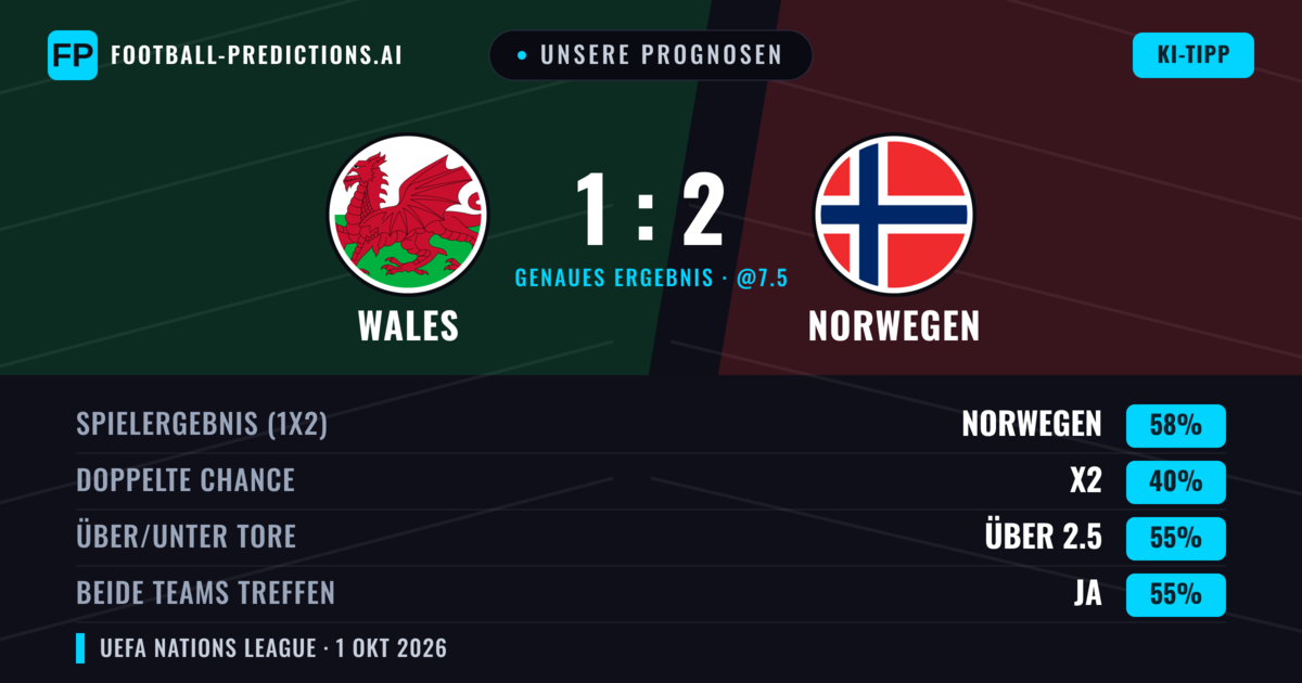 Unsere Prognosen: Wales vs Norwegen — Norwegen — Sieg (63%); Über 2.5; Beide treffen: Ja