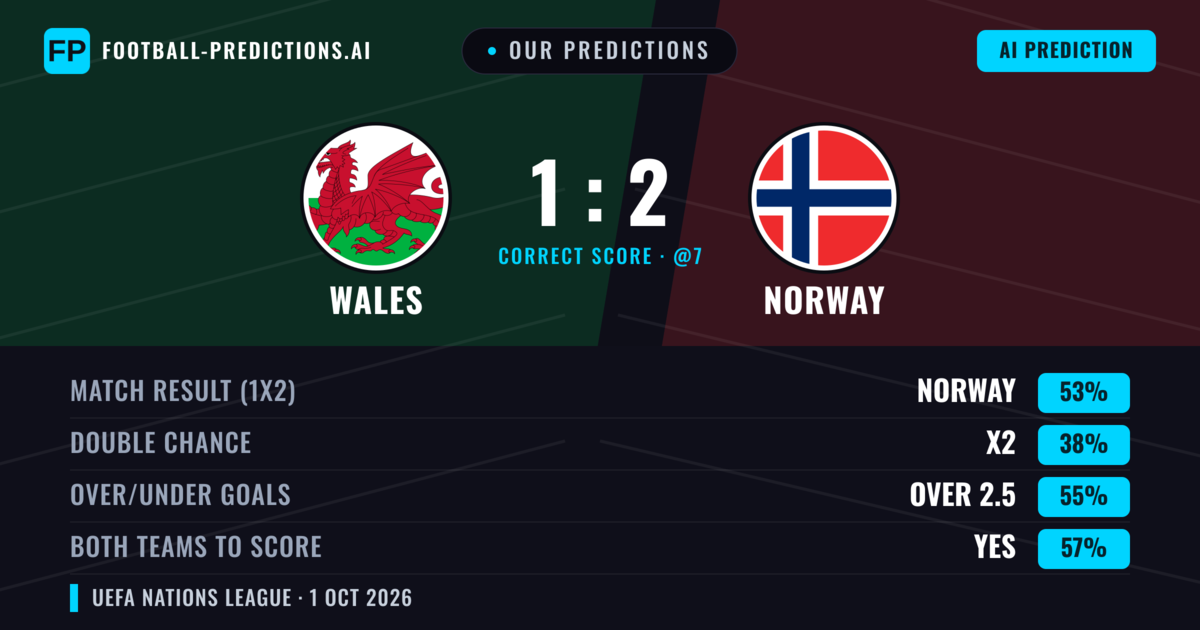 Our Predictions: Wales vs Norway — Norway — Win (66%); over 2.5; Both teams to score: Yes