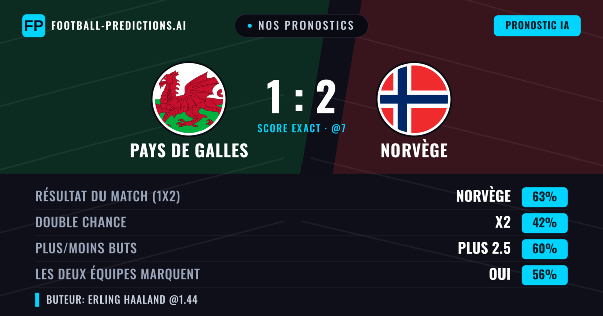 Nos pronostics: Pays de Galles vs Norvège — Norvège — Victoire (65%); Plus 2.5; Les deux marquent : Oui