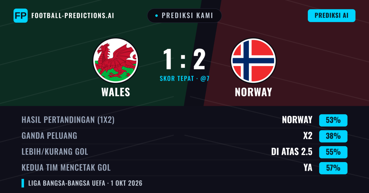 Prediksi kami: Wales vs Norwegia — Norwegia — Menang (65%); Lebih 2.5; Kedua tim mencetak gol: Ya