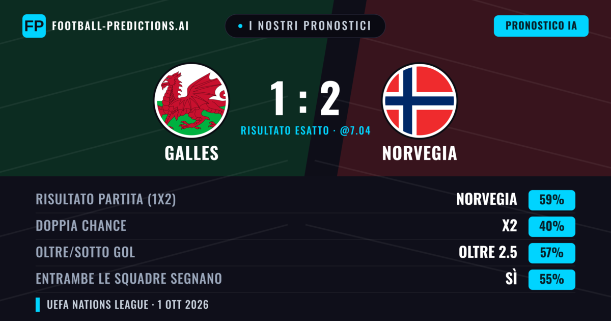 I nostri pronostici: Galles vs Norvegia — Norvegia — Vince (66%); Oltre 2.5; Entrambe segnano: Sì