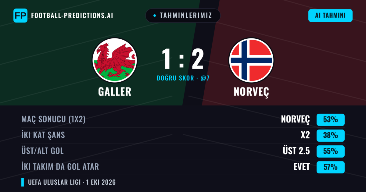 Tahminlerimiz: Galler vs Norveç — Norveç — Kazanmak (66%); Üst 2.5; İki taraf da gol atar: Evet